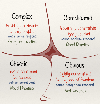 Cynefin Framework (as of 1st June, 2014)