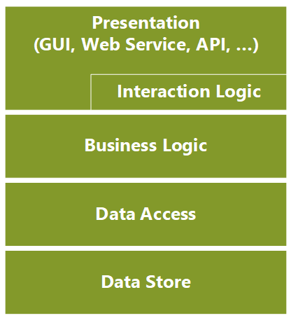 Diagram representing 3/4 tier application.