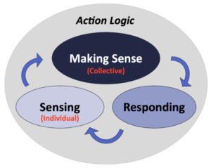 Diagram of the sensing - making-sense - responding loop