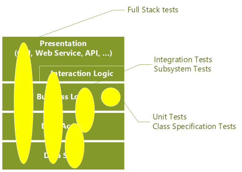 Diagram showing how different tests can cover different areas of the application.